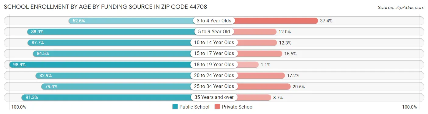 School Enrollment by Age by Funding Source in Zip Code 44708