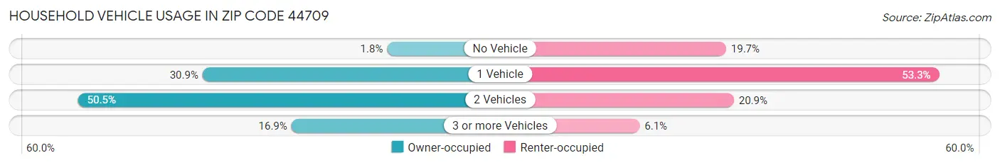 Household Vehicle Usage in Zip Code 44709