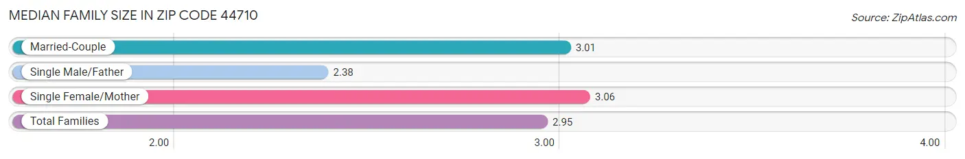 Median Family Size in Zip Code 44710