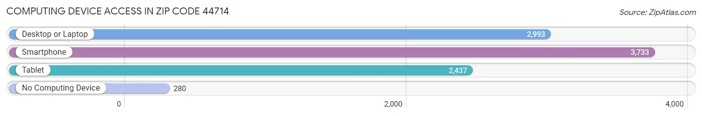 Computing Device Access in Zip Code 44714