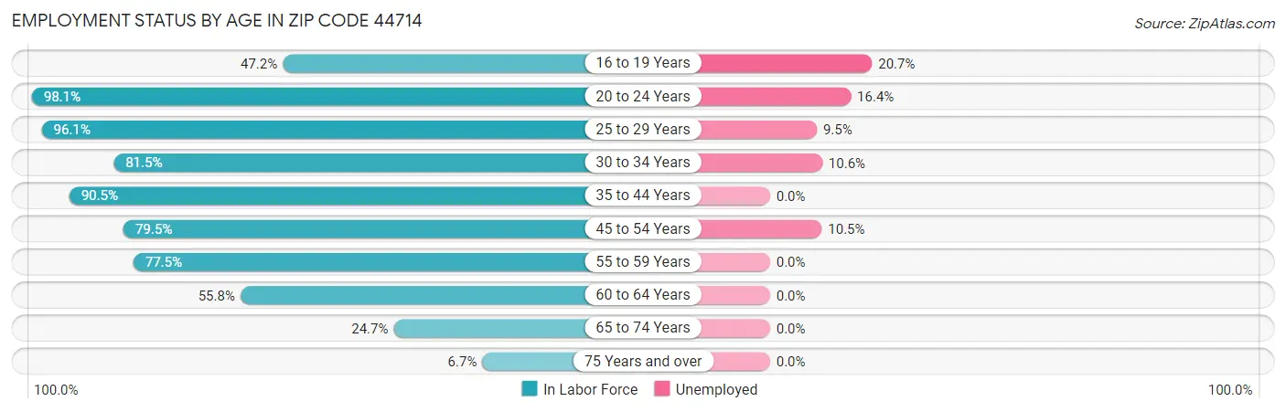 Employment Status by Age in Zip Code 44714