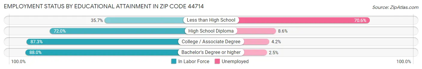 Employment Status by Educational Attainment in Zip Code 44714