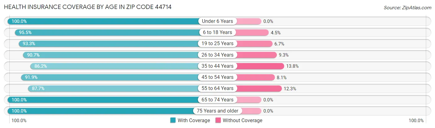 Health Insurance Coverage by Age in Zip Code 44714