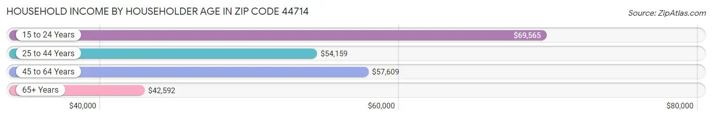 Household Income by Householder Age in Zip Code 44714