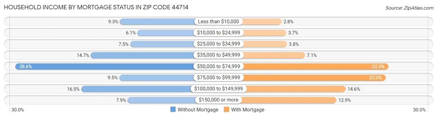 Household Income by Mortgage Status in Zip Code 44714
