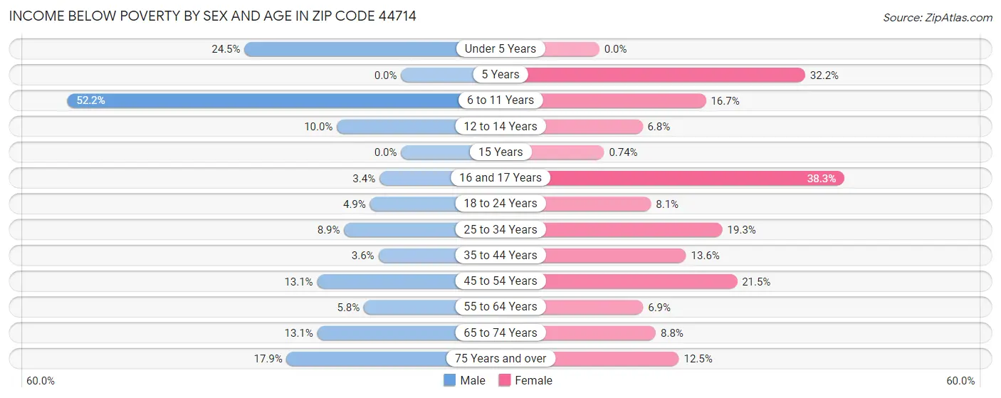 Income Below Poverty by Sex and Age in Zip Code 44714