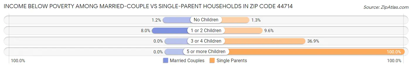 Income Below Poverty Among Married-Couple vs Single-Parent Households in Zip Code 44714