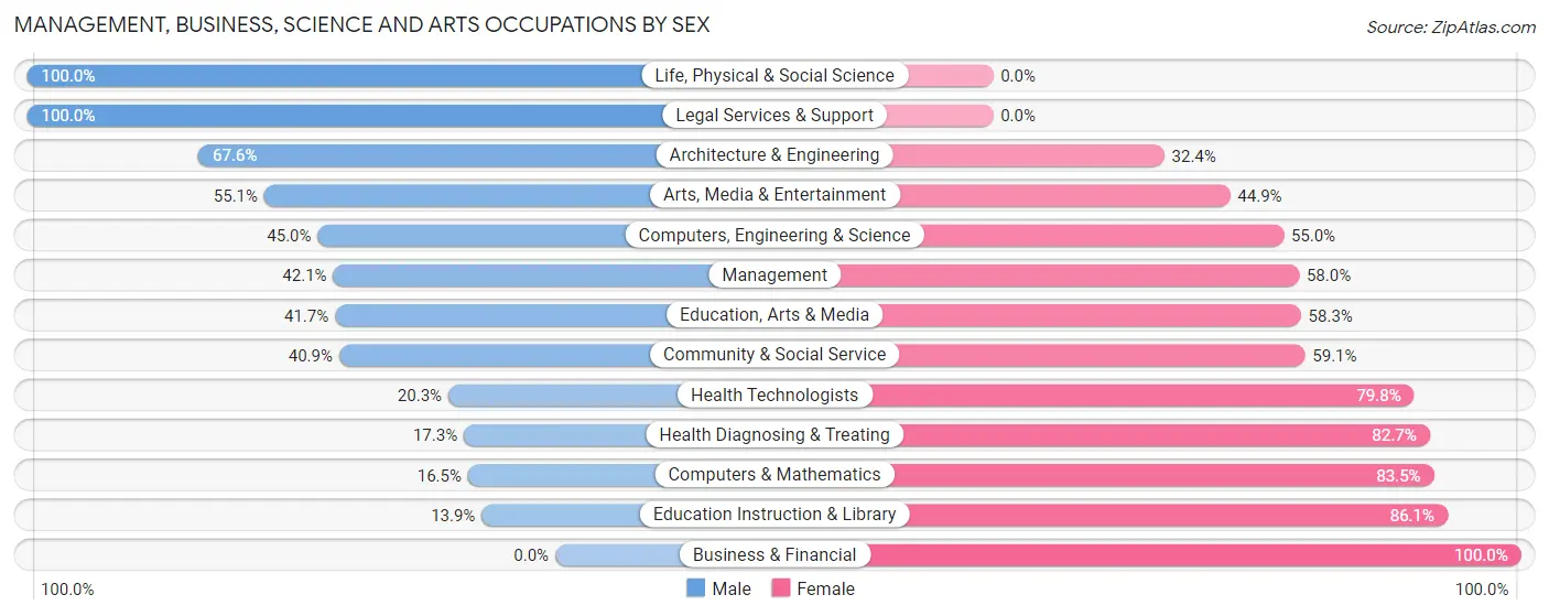 Management, Business, Science and Arts Occupations by Sex in Zip Code 44714
