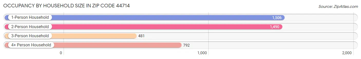 Occupancy by Household Size in Zip Code 44714