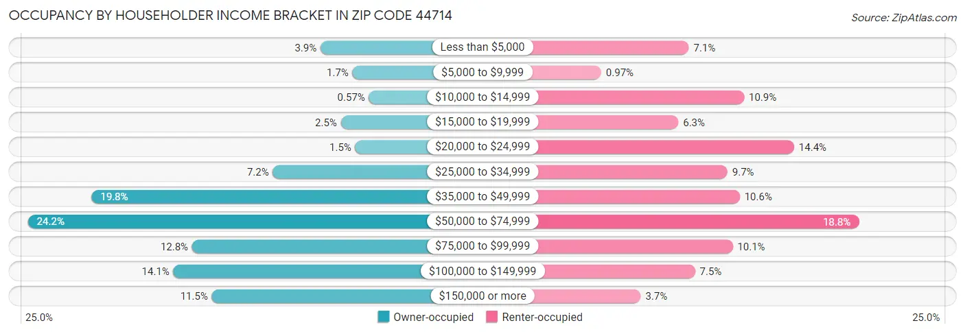 Occupancy by Householder Income Bracket in Zip Code 44714