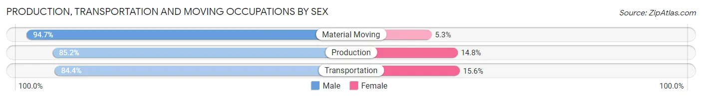 Production, Transportation and Moving Occupations by Sex in Zip Code 44714
