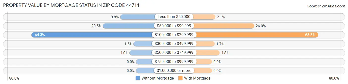 Property Value by Mortgage Status in Zip Code 44714