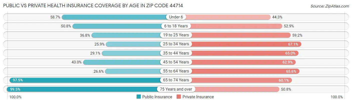 Public vs Private Health Insurance Coverage by Age in Zip Code 44714