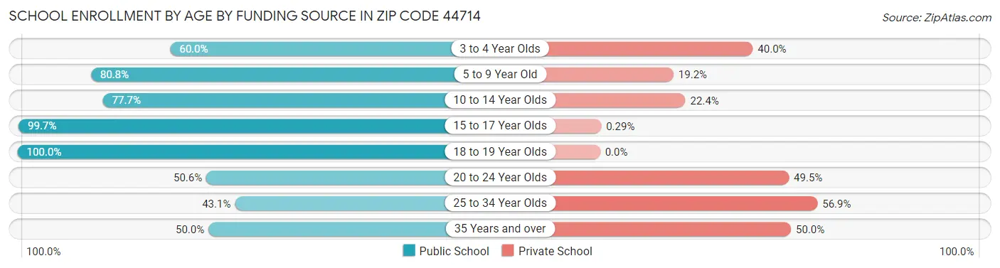 School Enrollment by Age by Funding Source in Zip Code 44714