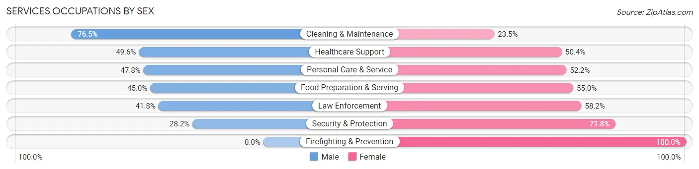 Services Occupations by Sex in Zip Code 44714