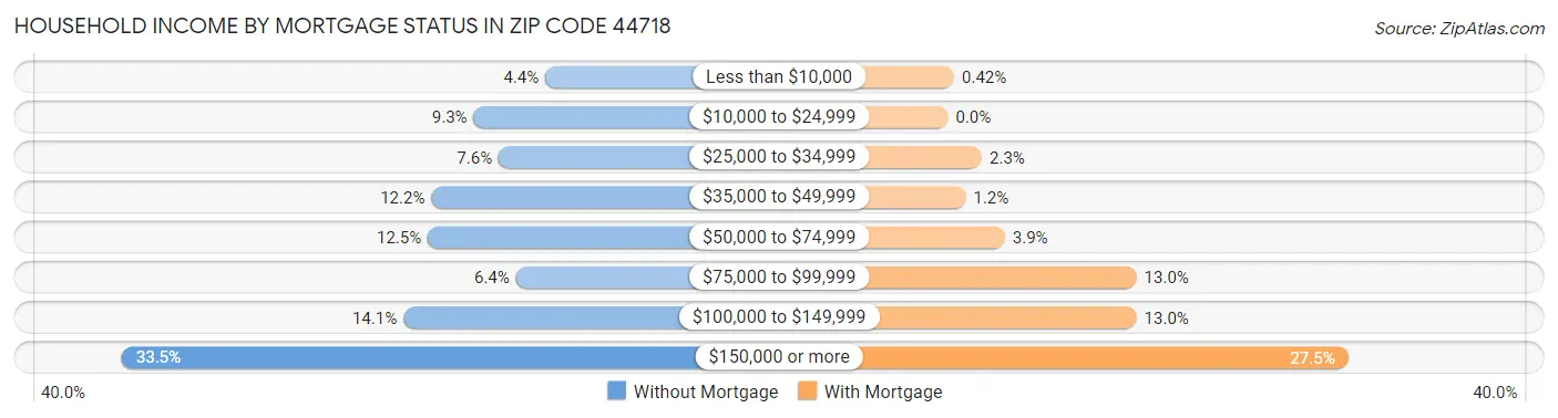 Household Income by Mortgage Status in Zip Code 44718