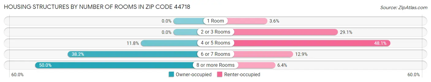 Housing Structures by Number of Rooms in Zip Code 44718