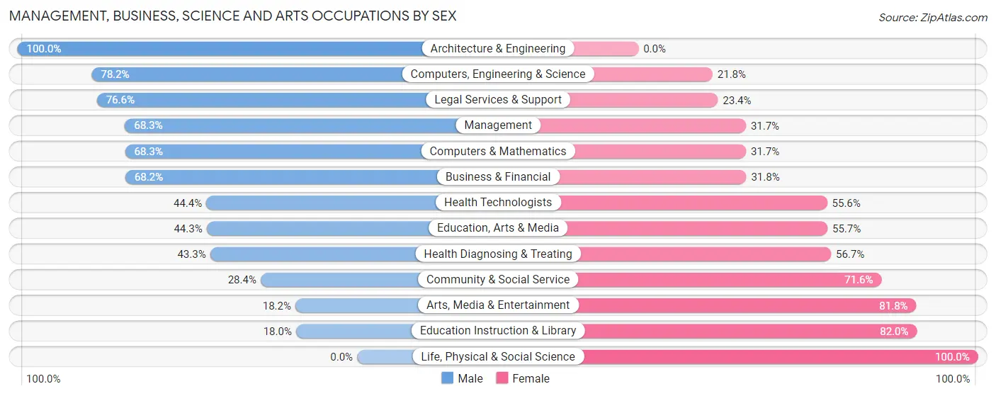 Management, Business, Science and Arts Occupations by Sex in Zip Code 44718