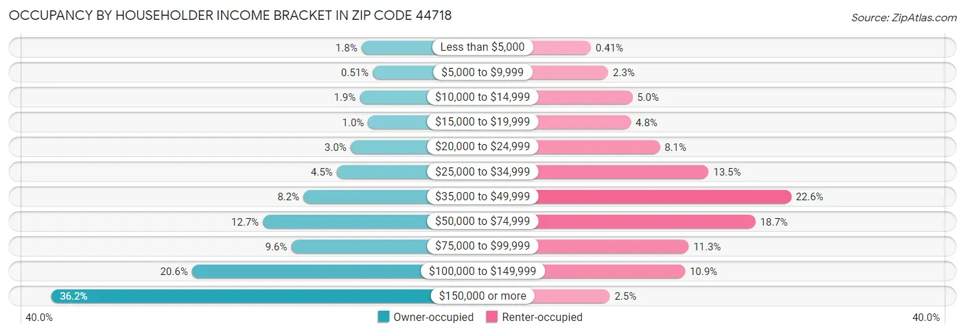 Occupancy by Householder Income Bracket in Zip Code 44718
