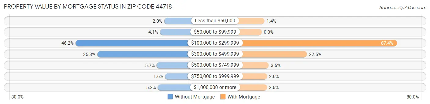 Property Value by Mortgage Status in Zip Code 44718