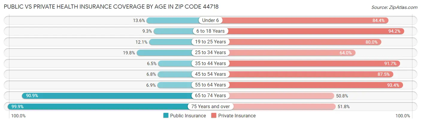 Public vs Private Health Insurance Coverage by Age in Zip Code 44718