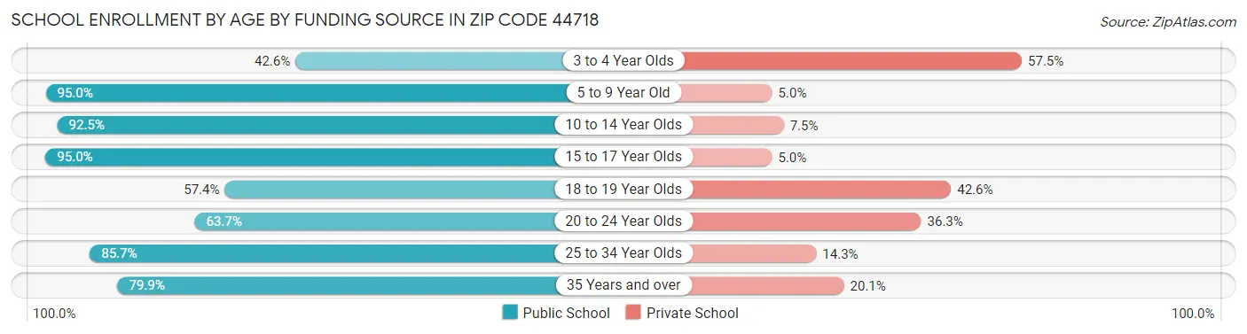 School Enrollment by Age by Funding Source in Zip Code 44718