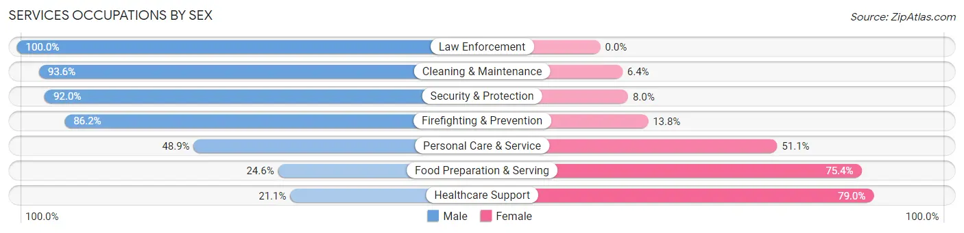 Services Occupations by Sex in Zip Code 44718