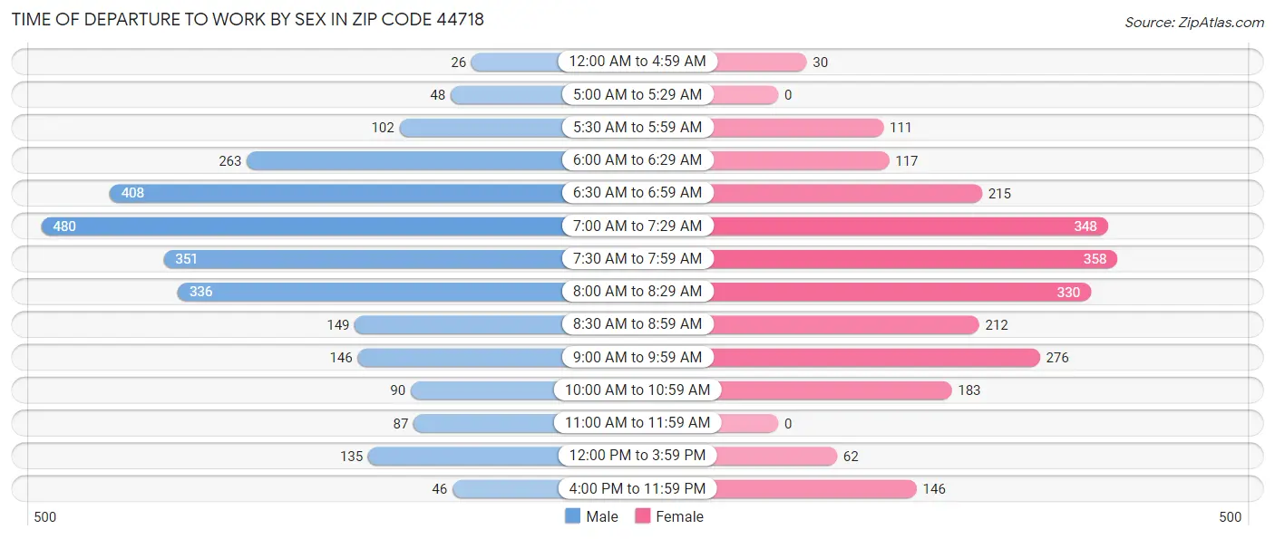 Time of Departure to Work by Sex in Zip Code 44718