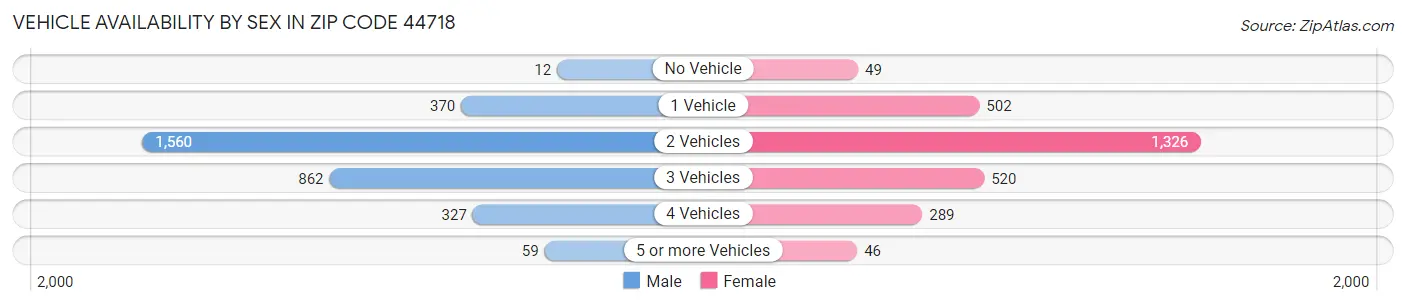 Vehicle Availability by Sex in Zip Code 44718