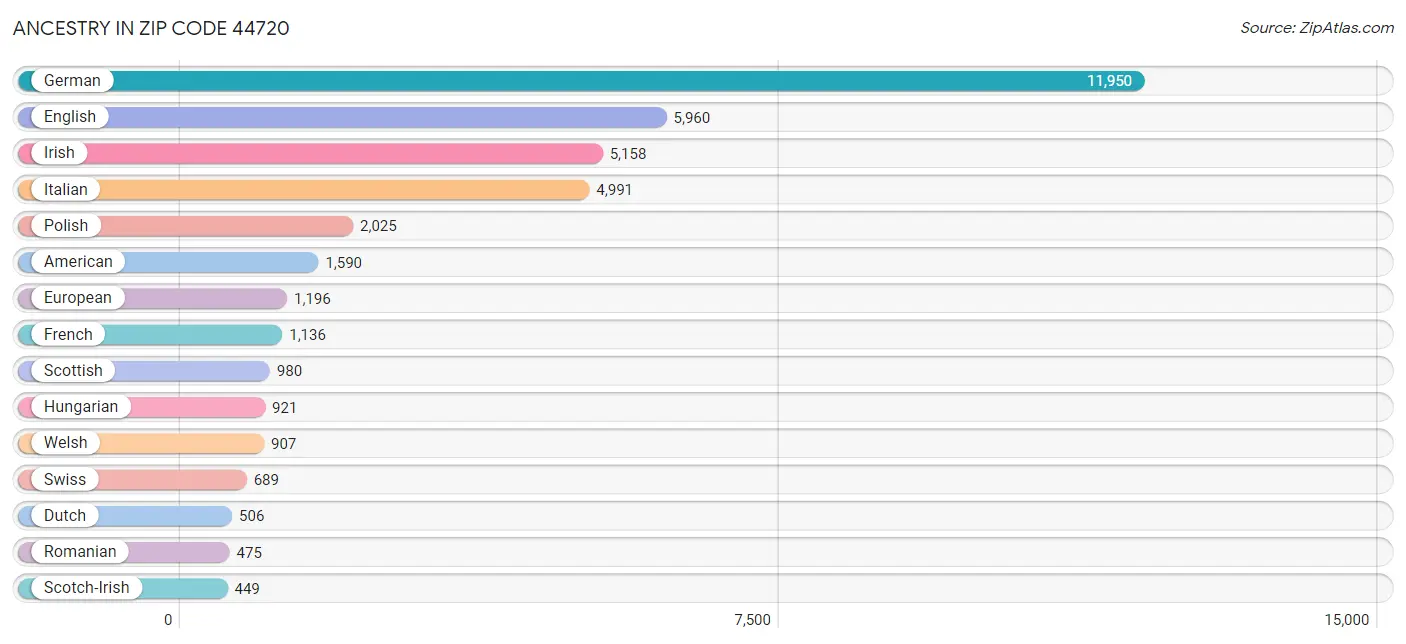 Ancestry in Zip Code 44720