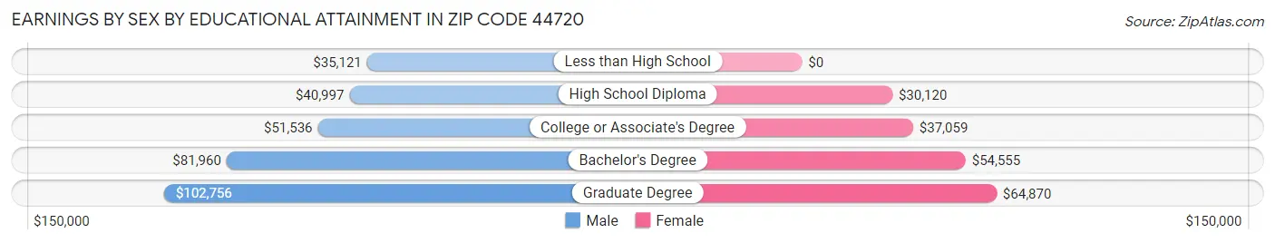 Earnings by Sex by Educational Attainment in Zip Code 44720