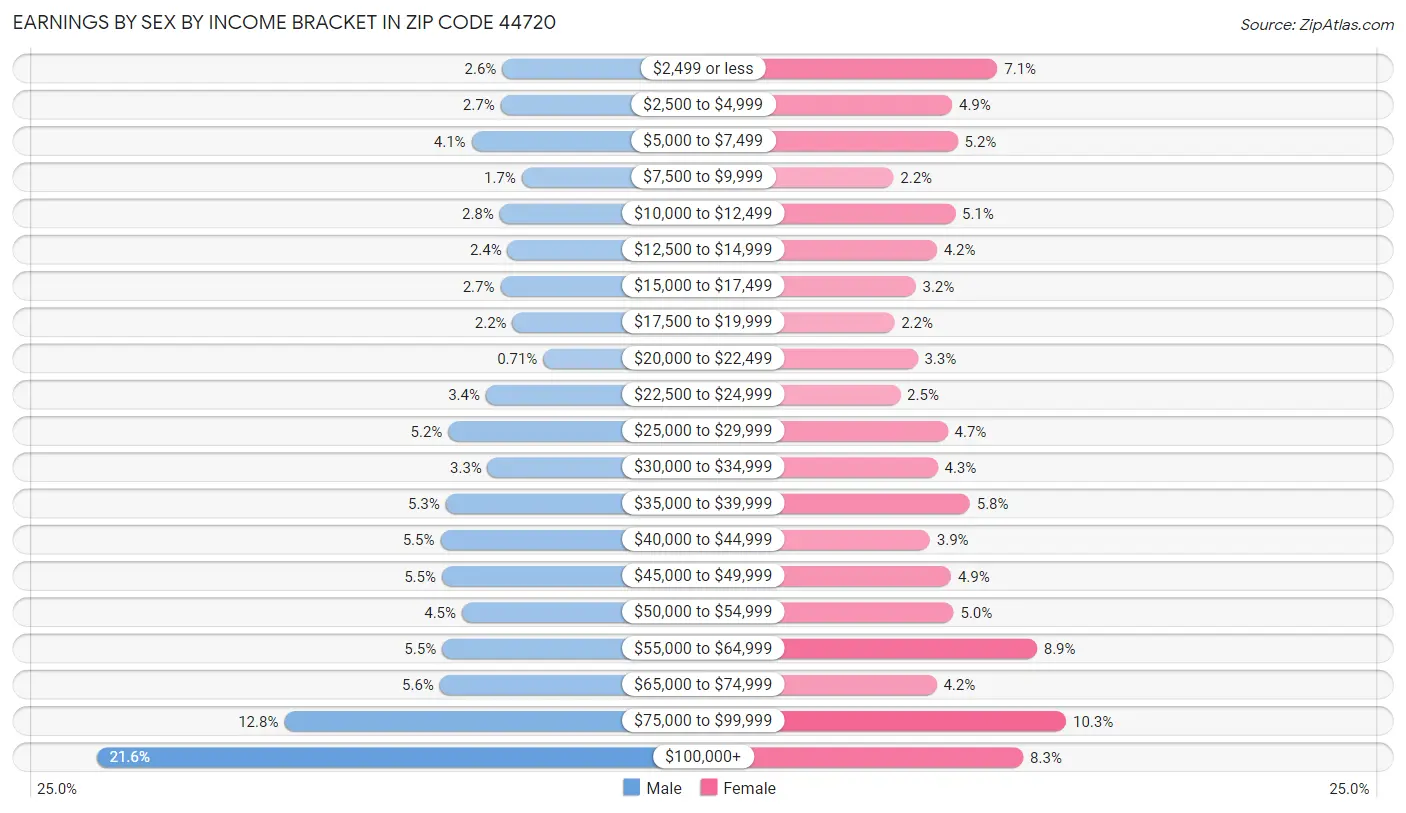 Earnings by Sex by Income Bracket in Zip Code 44720