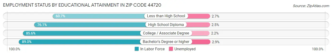 Employment Status by Educational Attainment in Zip Code 44720