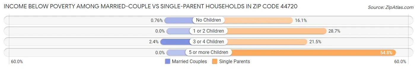 Income Below Poverty Among Married-Couple vs Single-Parent Households in Zip Code 44720