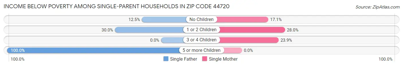 Income Below Poverty Among Single-Parent Households in Zip Code 44720