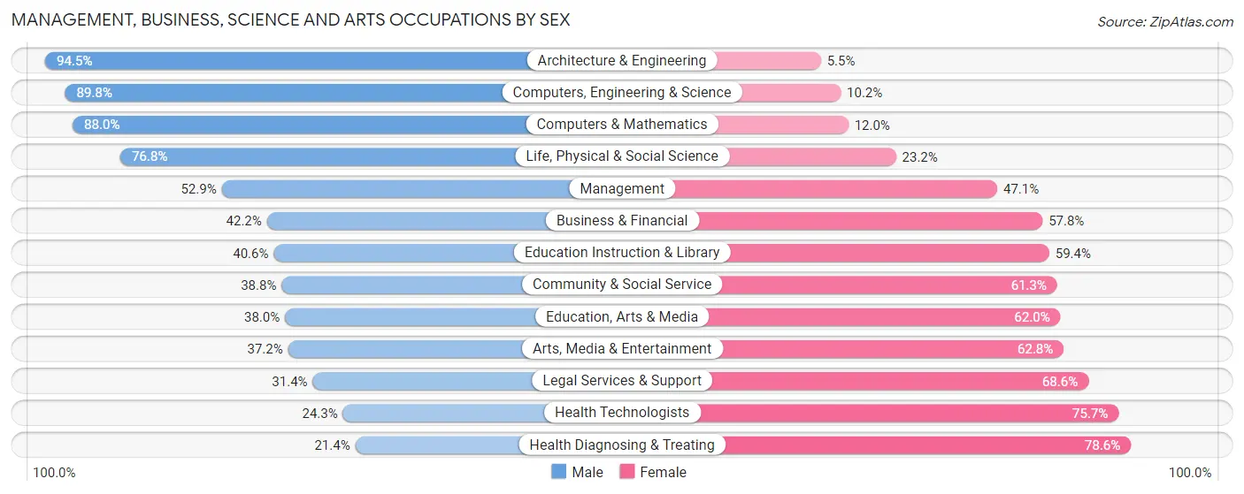 Management, Business, Science and Arts Occupations by Sex in Zip Code 44720