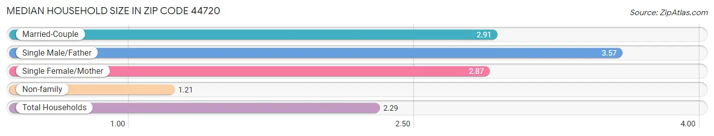 Median Household Size in Zip Code 44720