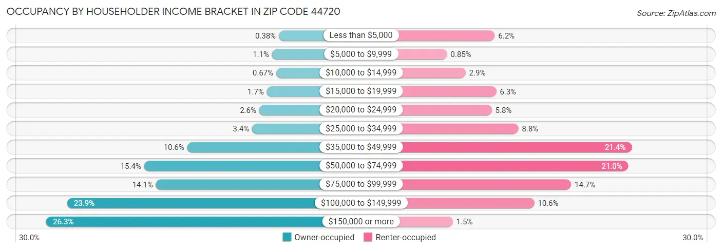 Occupancy by Householder Income Bracket in Zip Code 44720