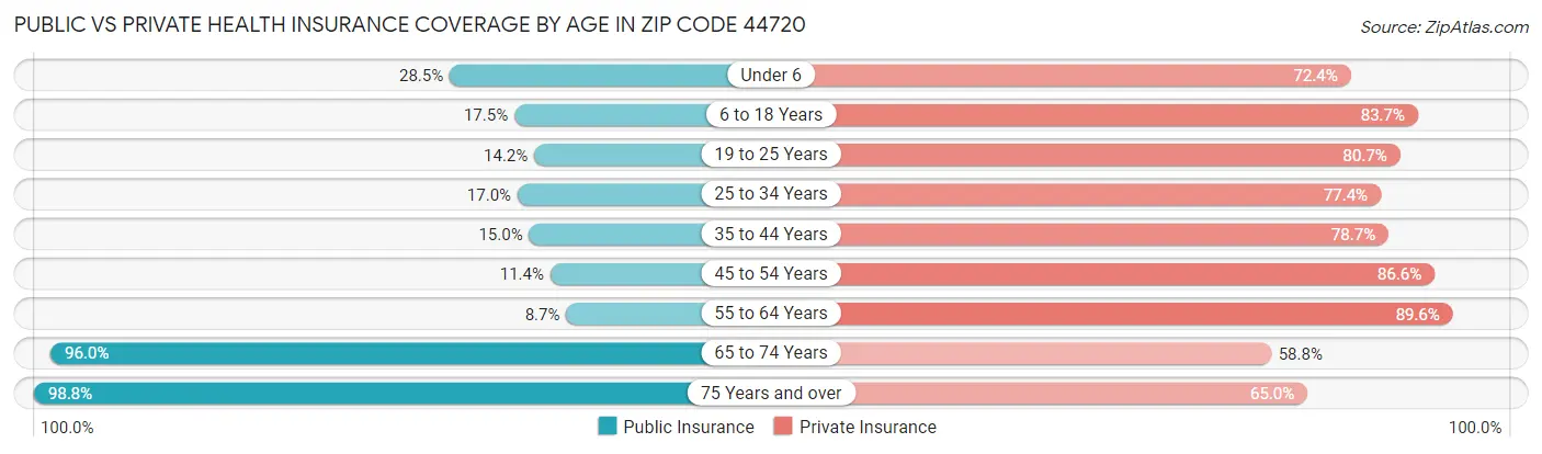 Public vs Private Health Insurance Coverage by Age in Zip Code 44720