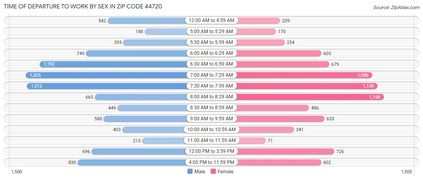 Time of Departure to Work by Sex in Zip Code 44720