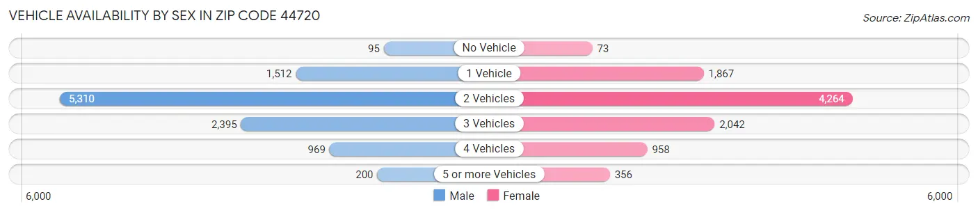 Vehicle Availability by Sex in Zip Code 44720