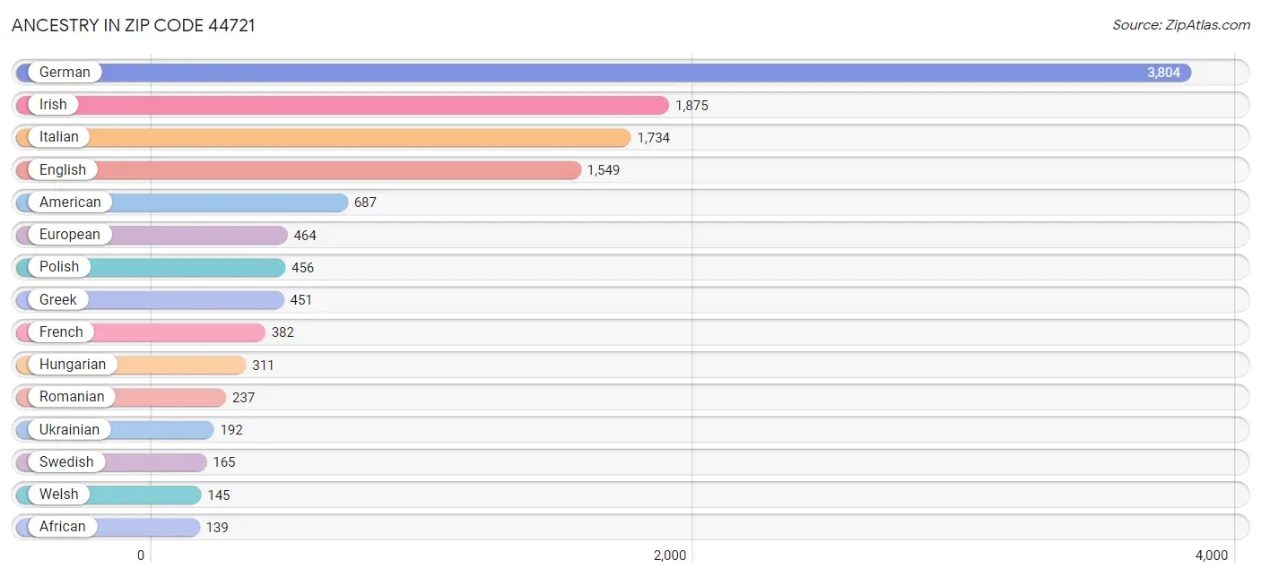 Ancestry in Zip Code 44721