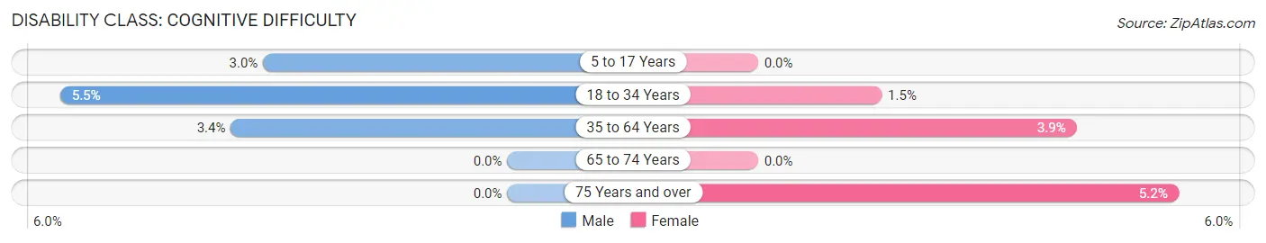 Disability in Zip Code 44721: <span>Cognitive Difficulty</span>