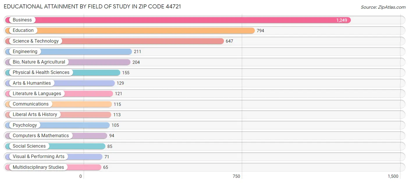 Educational Attainment by Field of Study in Zip Code 44721