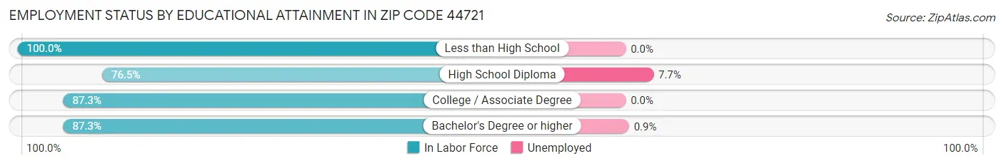 Employment Status by Educational Attainment in Zip Code 44721