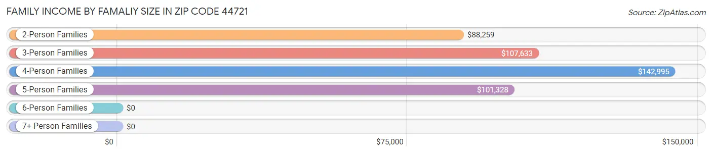 Family Income by Famaliy Size in Zip Code 44721