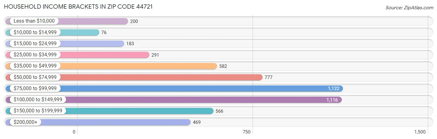 Household Income Brackets in Zip Code 44721