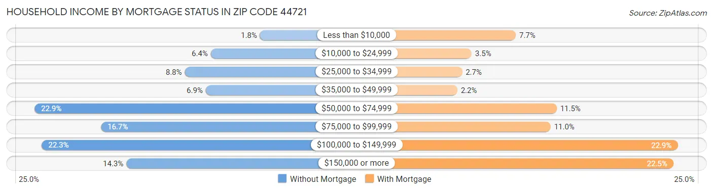 Household Income by Mortgage Status in Zip Code 44721
