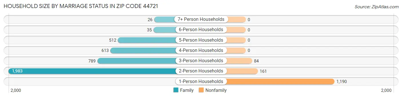 Household Size by Marriage Status in Zip Code 44721