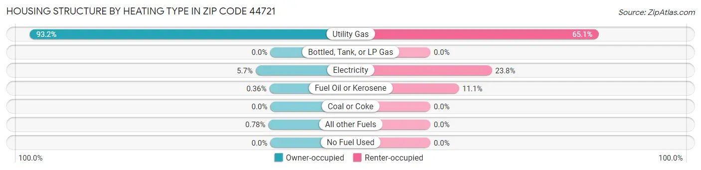 Housing Structure by Heating Type in Zip Code 44721